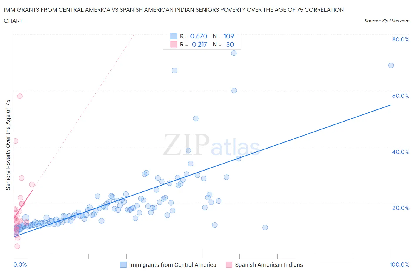 Immigrants from Central America vs Spanish American Indian Seniors Poverty Over the Age of 75