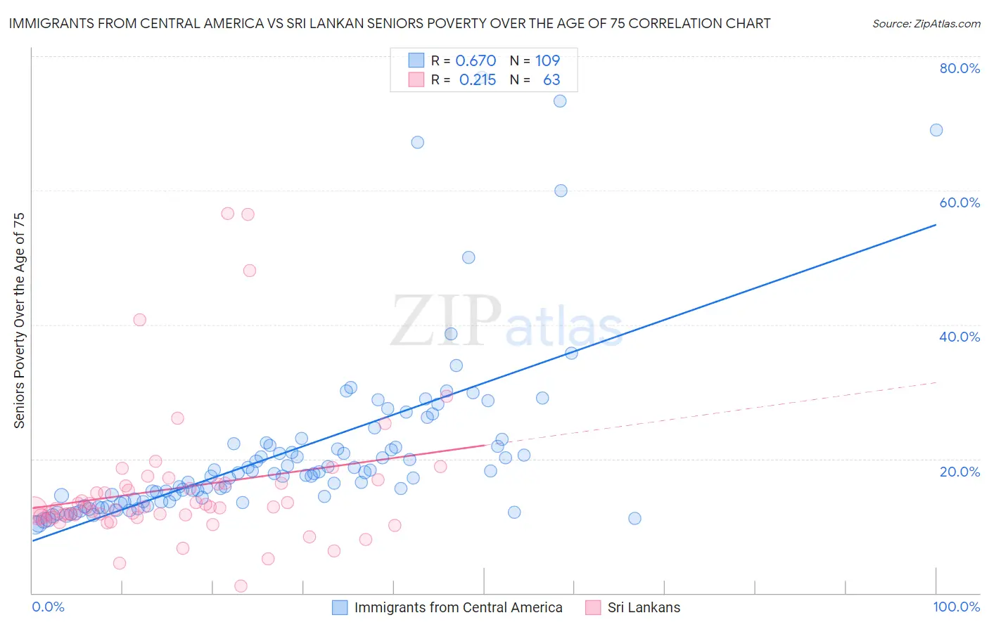 Immigrants from Central America vs Sri Lankan Seniors Poverty Over the Age of 75