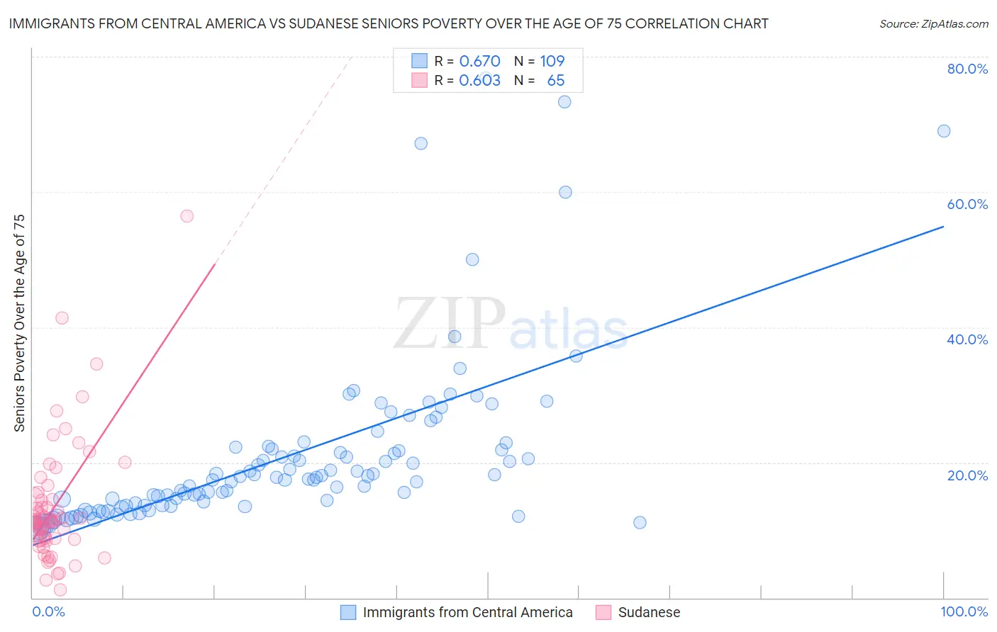 Immigrants from Central America vs Sudanese Seniors Poverty Over the Age of 75