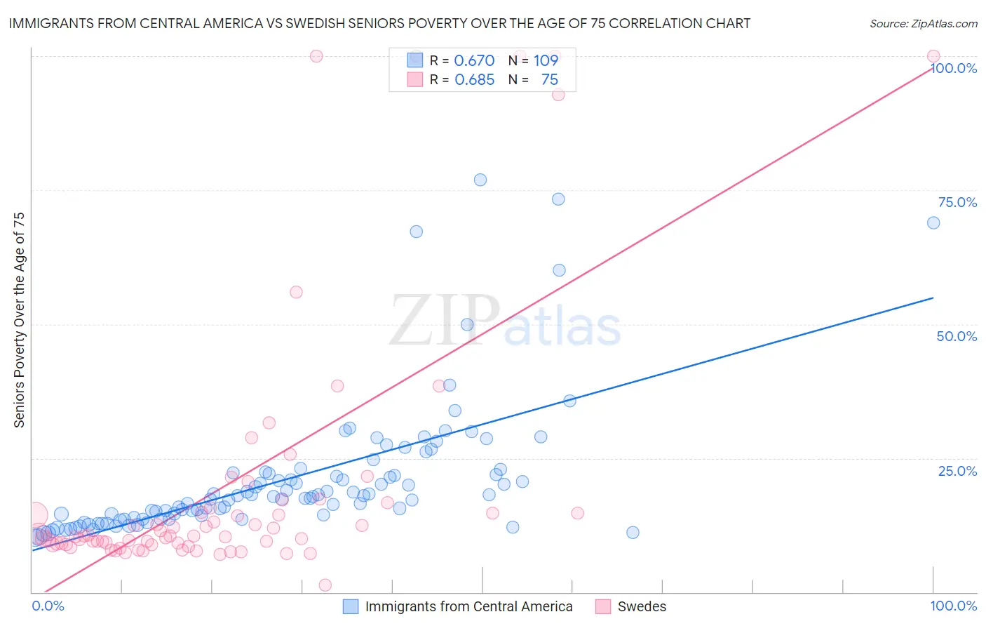 Immigrants from Central America vs Swedish Seniors Poverty Over the Age of 75