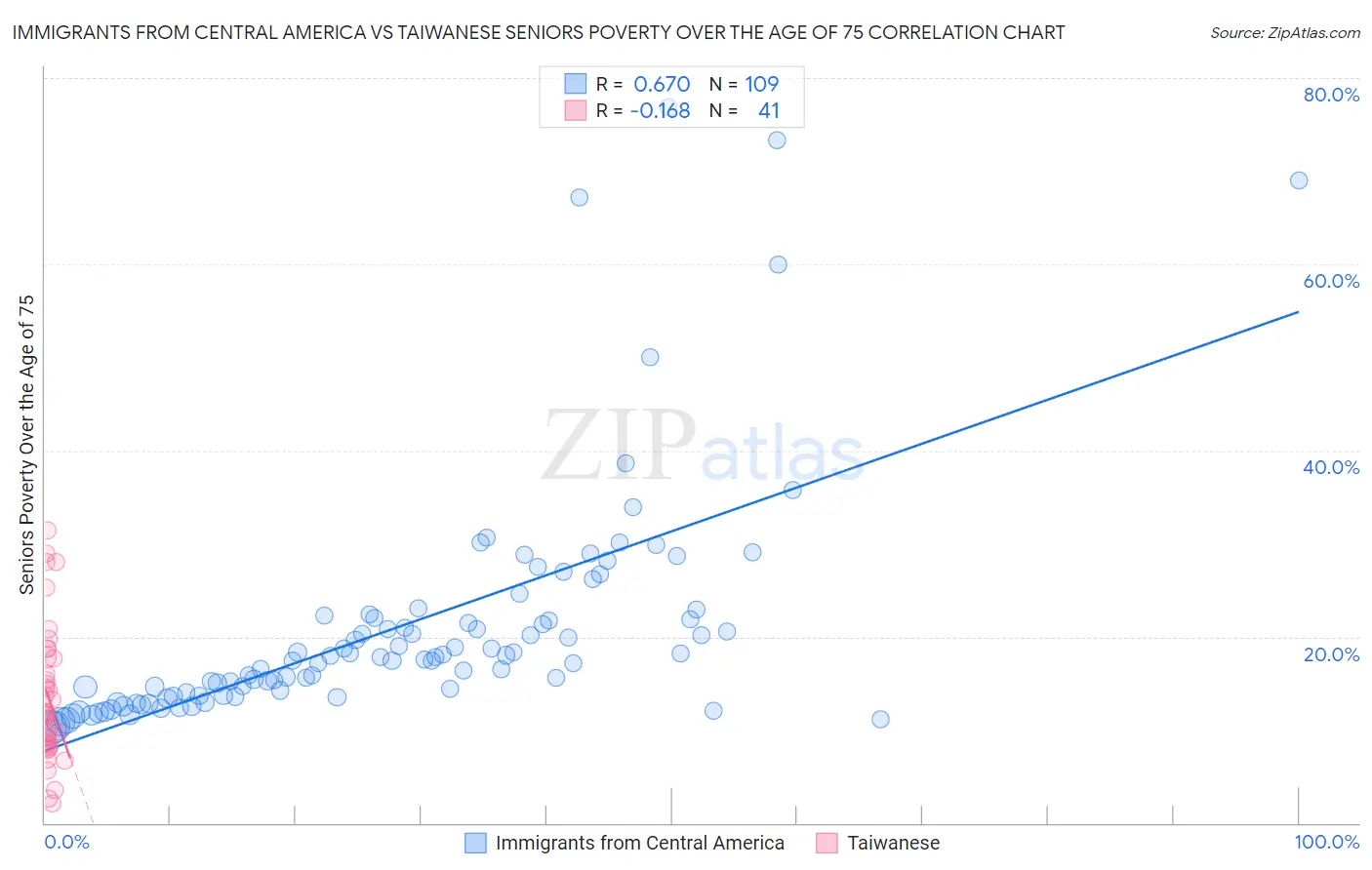 Immigrants from Central America vs Taiwanese Seniors Poverty Over the Age of 75