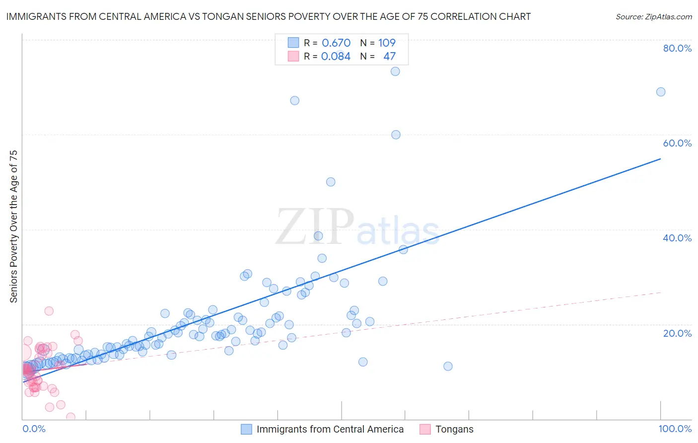 Immigrants from Central America vs Tongan Seniors Poverty Over the Age of 75