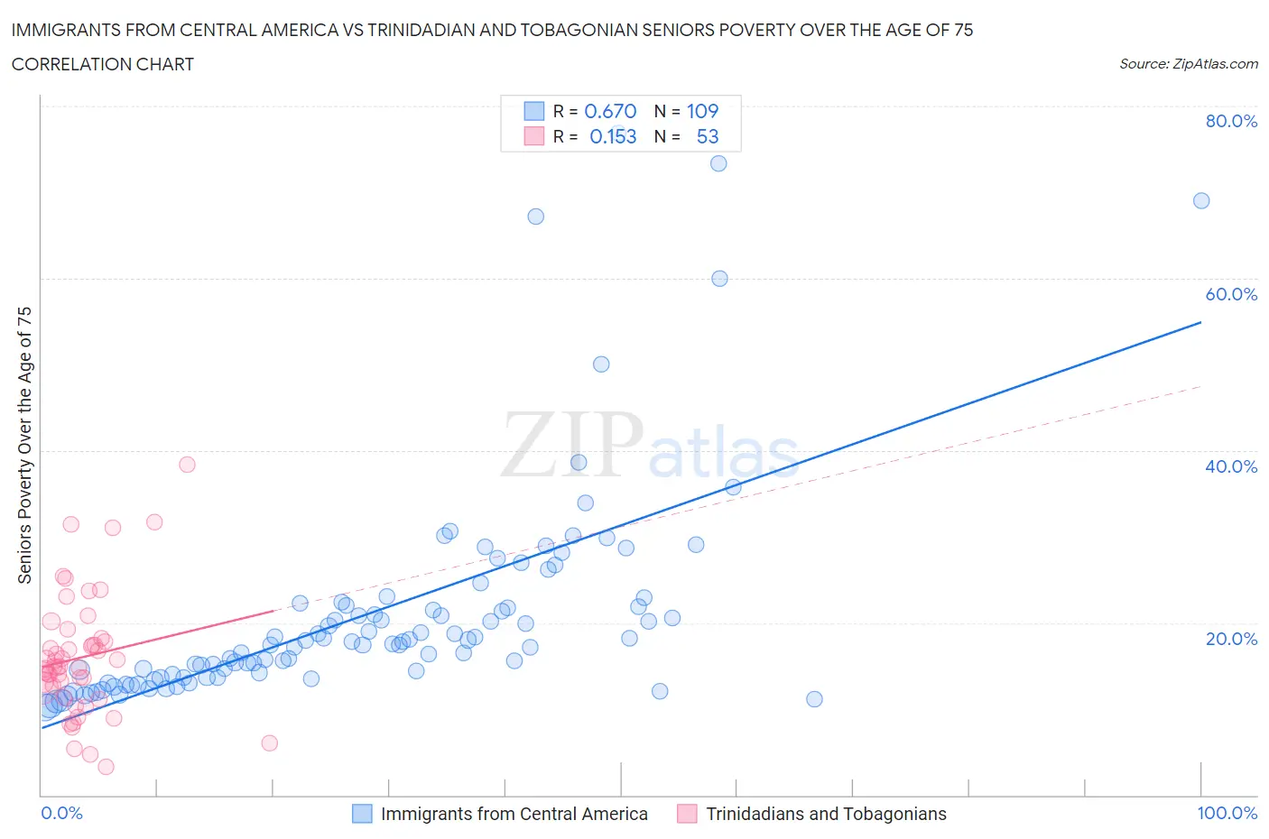 Immigrants from Central America vs Trinidadian and Tobagonian Seniors Poverty Over the Age of 75