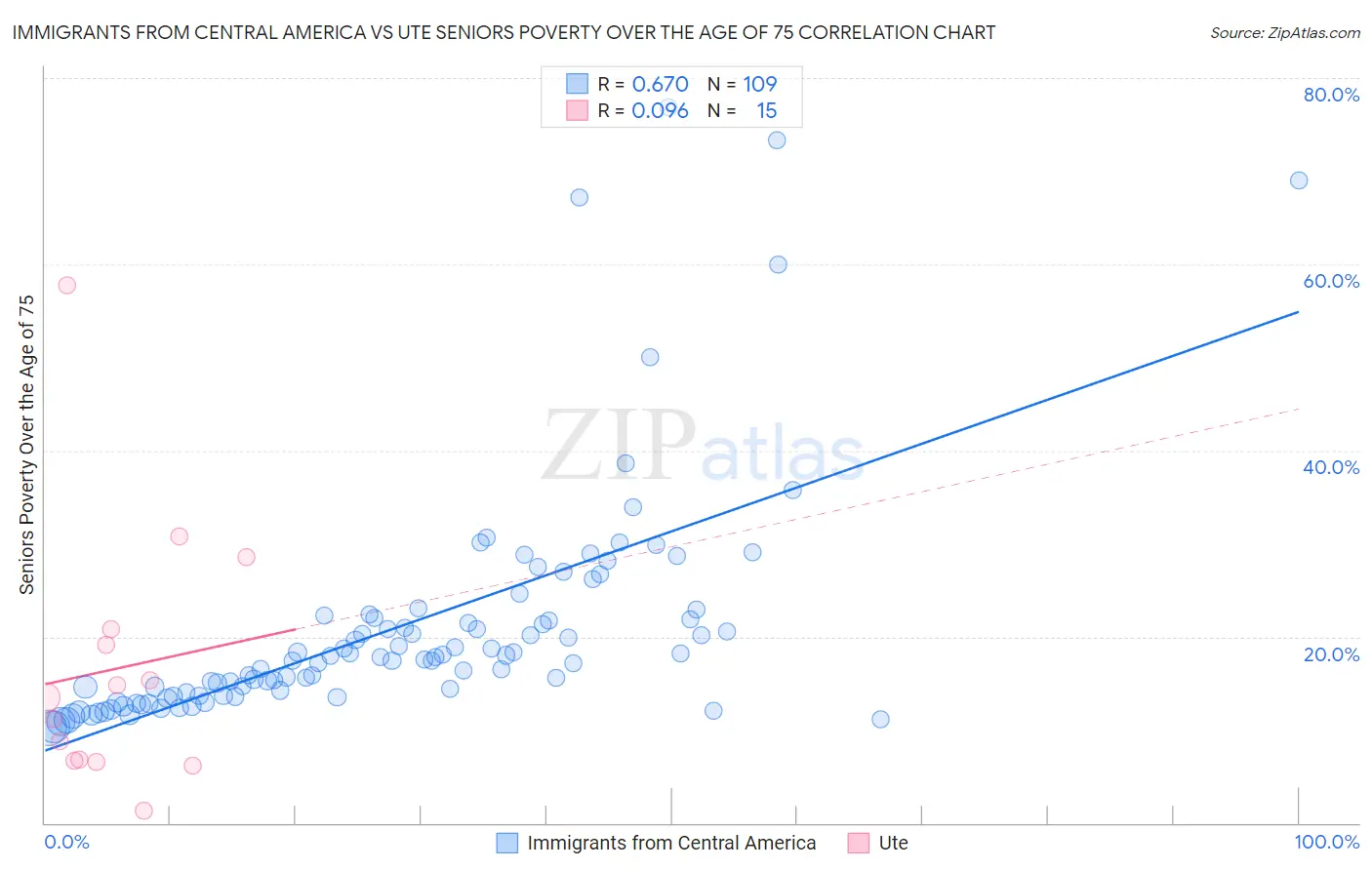 Immigrants from Central America vs Ute Seniors Poverty Over the Age of 75