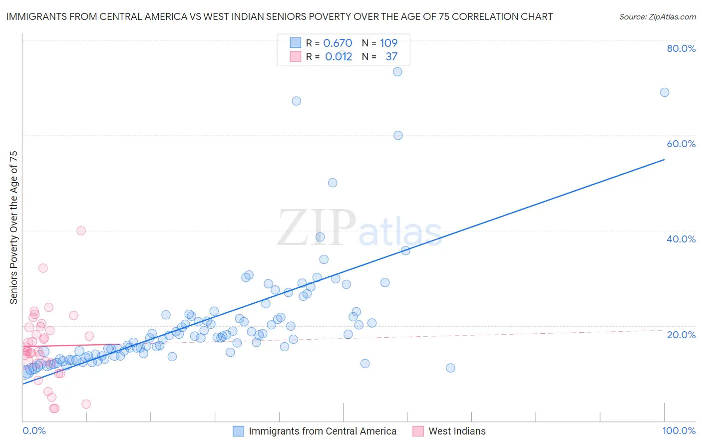 Immigrants from Central America vs West Indian Seniors Poverty Over the Age of 75