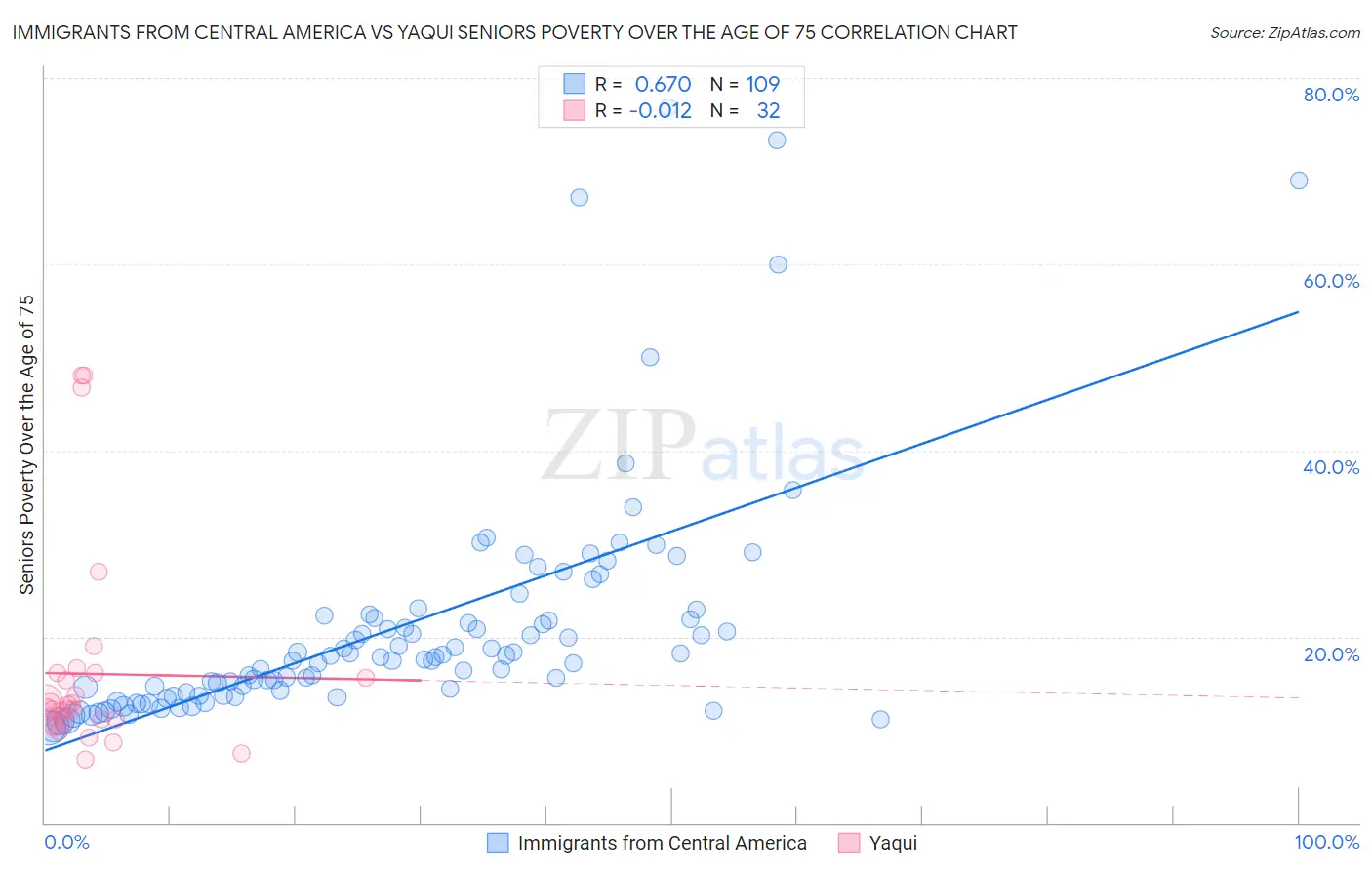Immigrants from Central America vs Yaqui Seniors Poverty Over the Age of 75