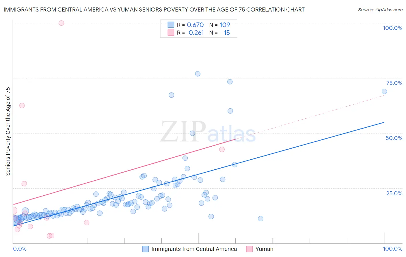 Immigrants from Central America vs Yuman Seniors Poverty Over the Age of 75