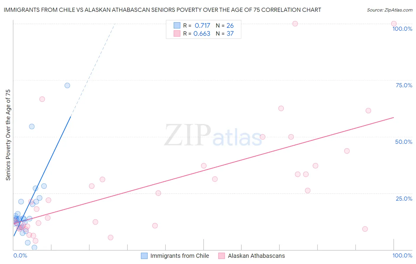 Immigrants from Chile vs Alaskan Athabascan Seniors Poverty Over the Age of 75