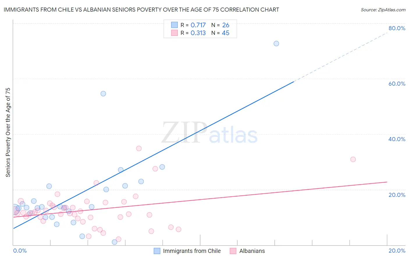 Immigrants from Chile vs Albanian Seniors Poverty Over the Age of 75