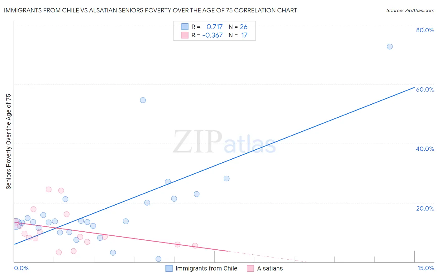 Immigrants from Chile vs Alsatian Seniors Poverty Over the Age of 75