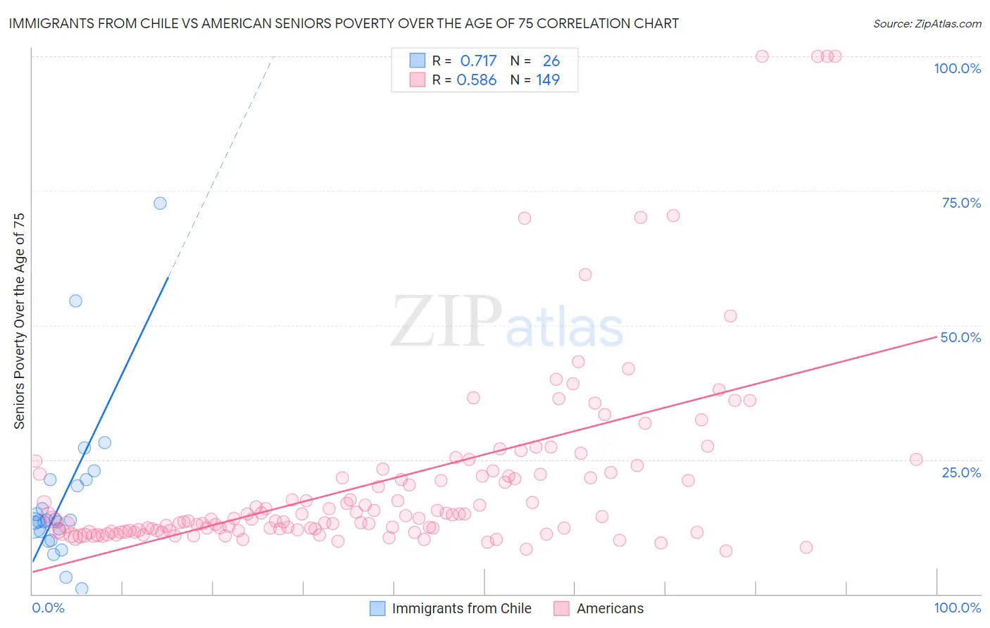 Immigrants from Chile vs American Seniors Poverty Over the Age of 75