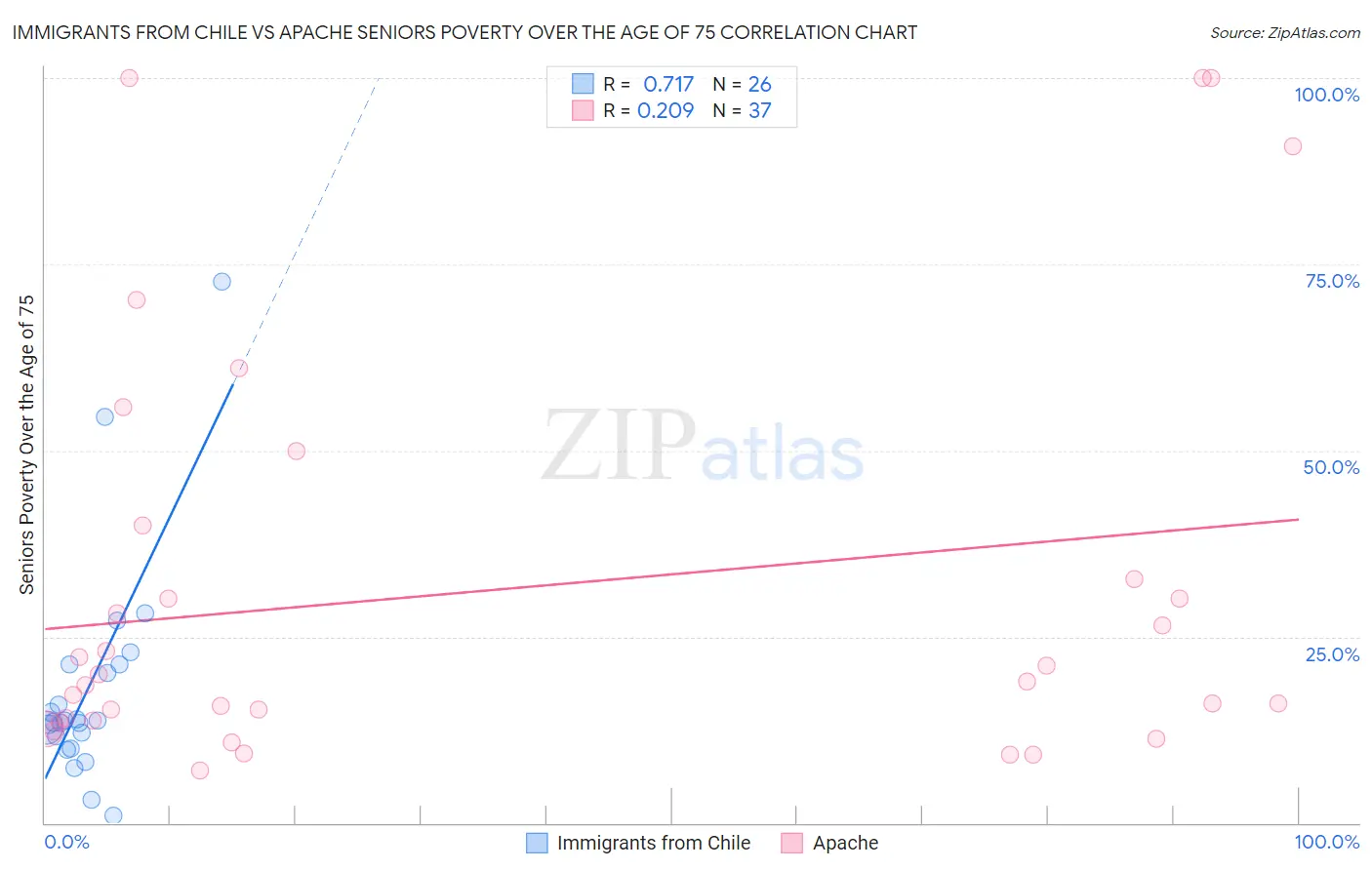 Immigrants from Chile vs Apache Seniors Poverty Over the Age of 75