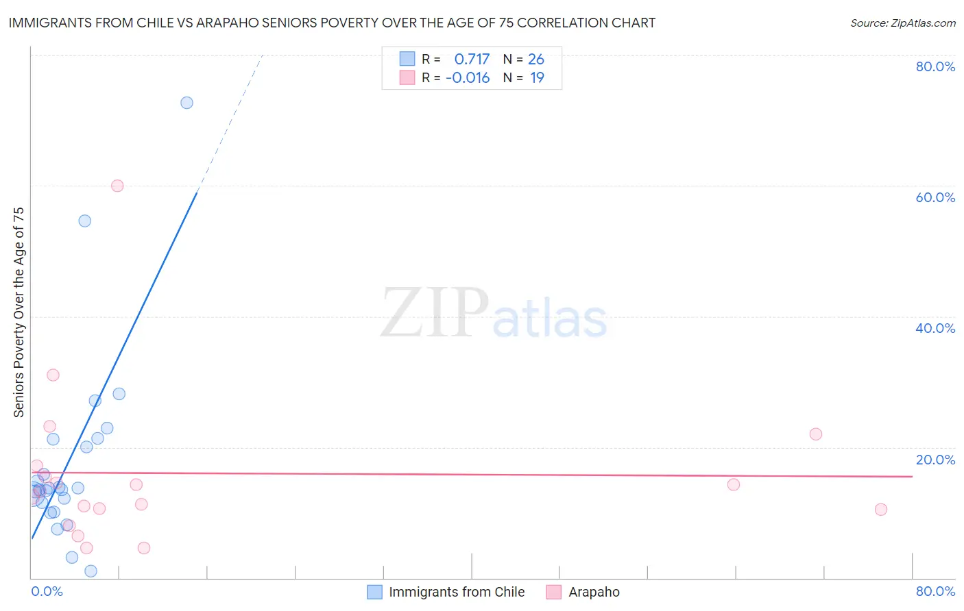 Immigrants from Chile vs Arapaho Seniors Poverty Over the Age of 75