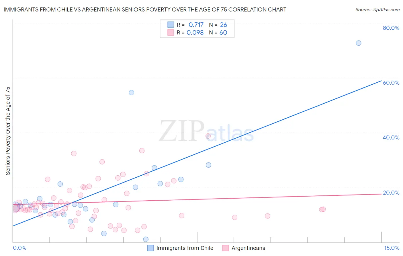Immigrants from Chile vs Argentinean Seniors Poverty Over the Age of 75