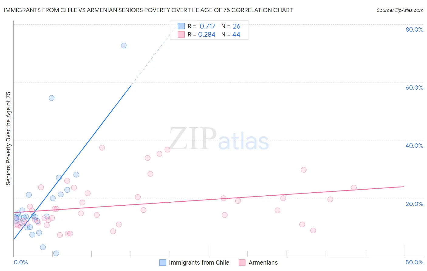 Immigrants from Chile vs Armenian Seniors Poverty Over the Age of 75