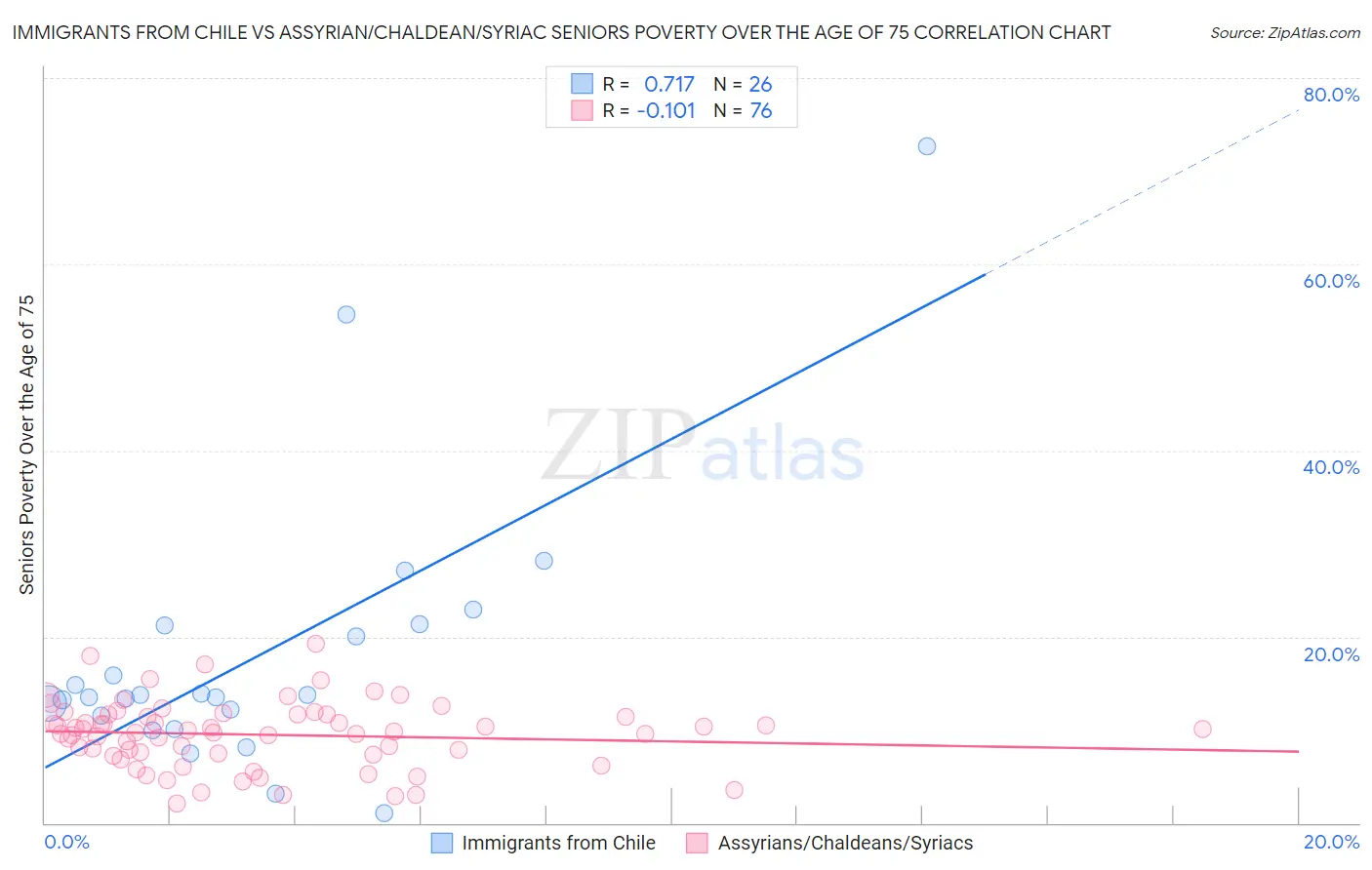 Immigrants from Chile vs Assyrian/Chaldean/Syriac Seniors Poverty Over the Age of 75