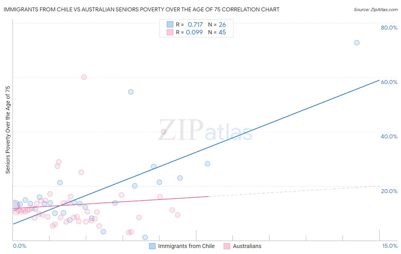Immigrants from Chile vs Australian Seniors Poverty Over the Age of 75