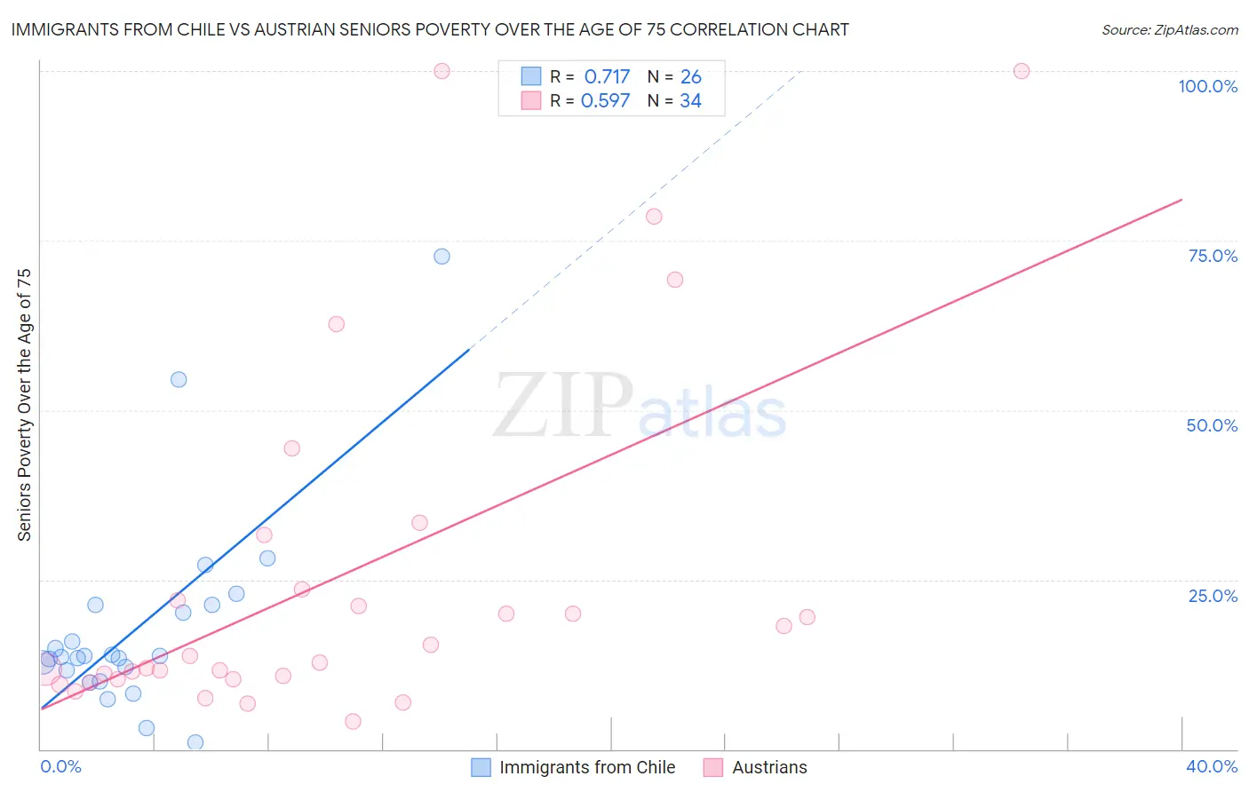 Immigrants from Chile vs Austrian Seniors Poverty Over the Age of 75