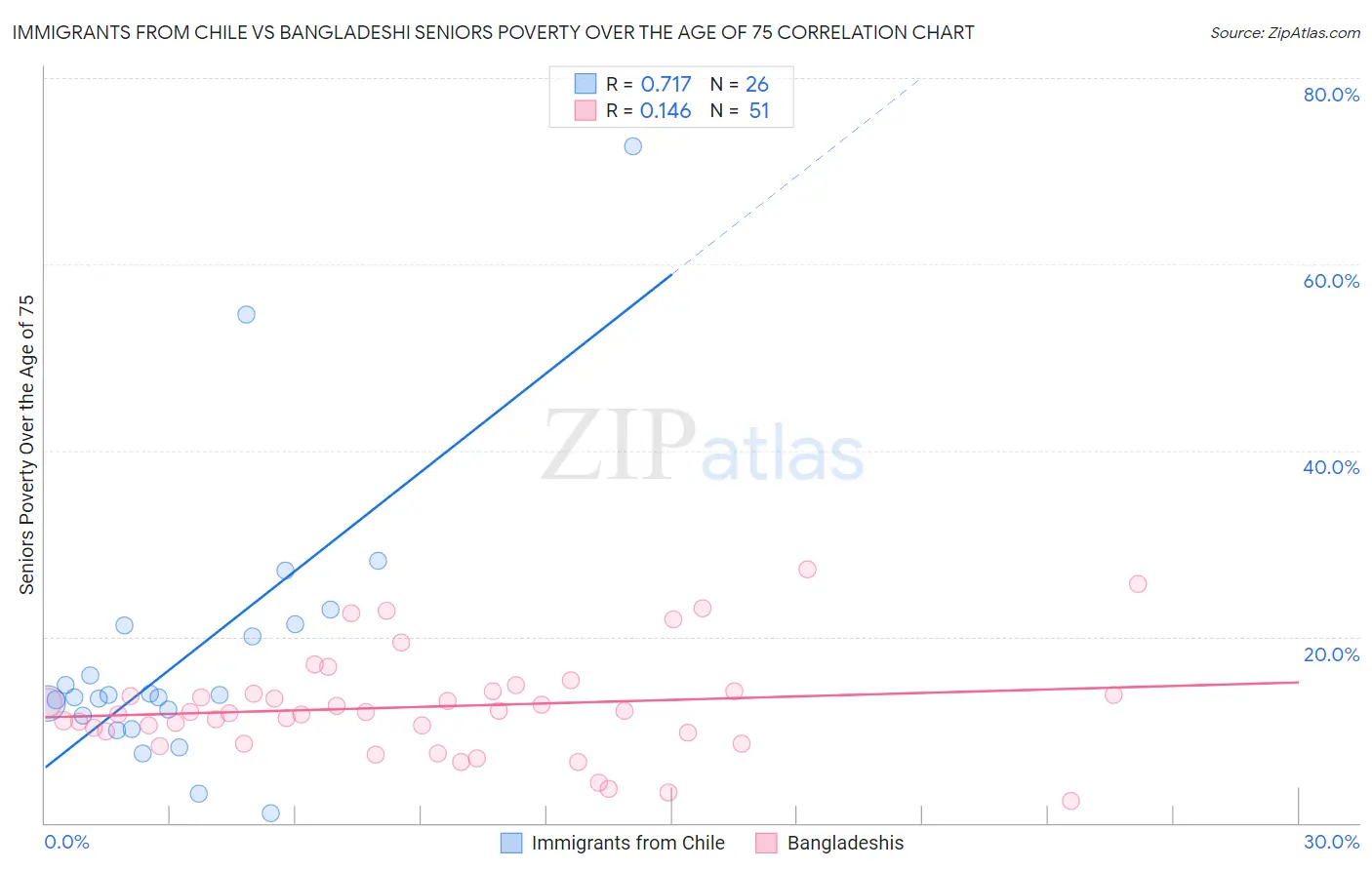 Immigrants from Chile vs Bangladeshi Seniors Poverty Over the Age of 75