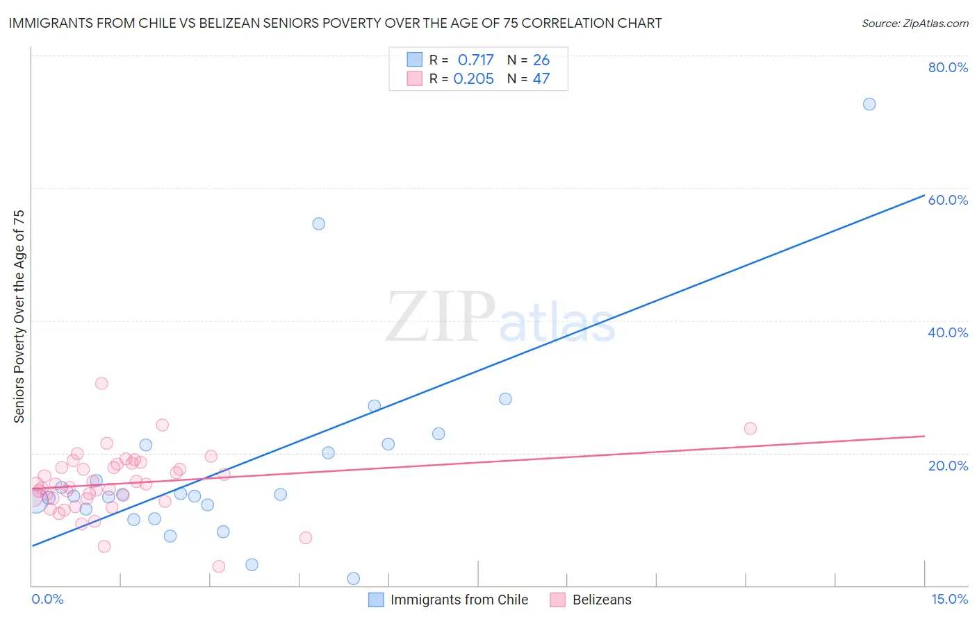 Immigrants from Chile vs Belizean Seniors Poverty Over the Age of 75