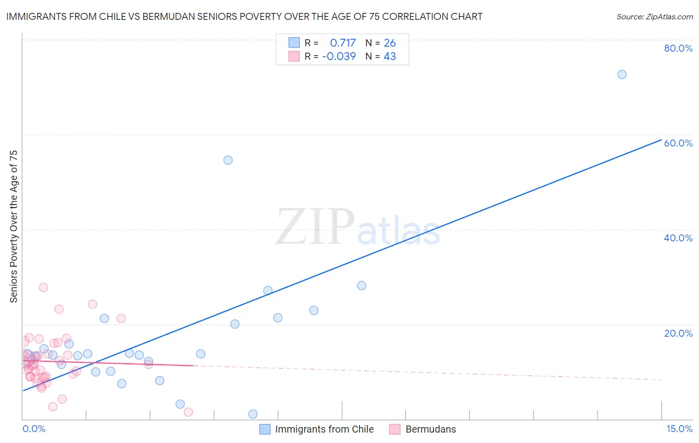 Immigrants from Chile vs Bermudan Seniors Poverty Over the Age of 75