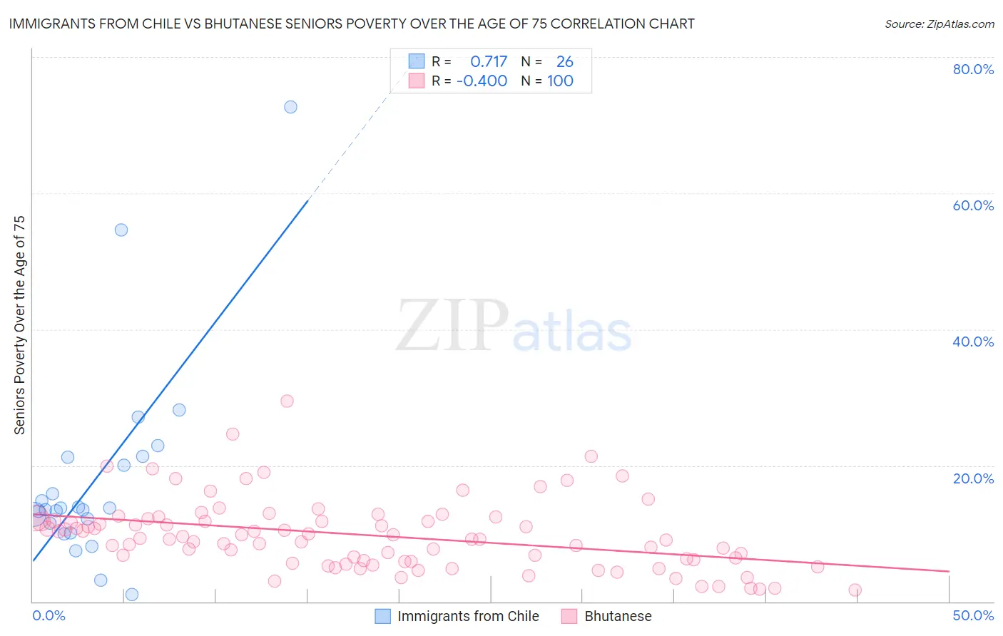 Immigrants from Chile vs Bhutanese Seniors Poverty Over the Age of 75