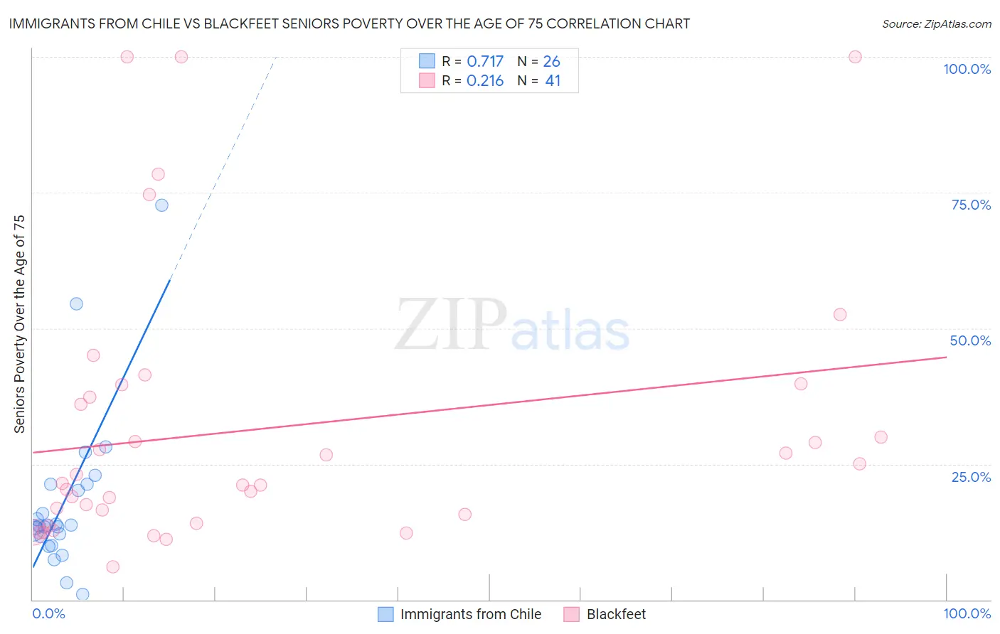 Immigrants from Chile vs Blackfeet Seniors Poverty Over the Age of 75
