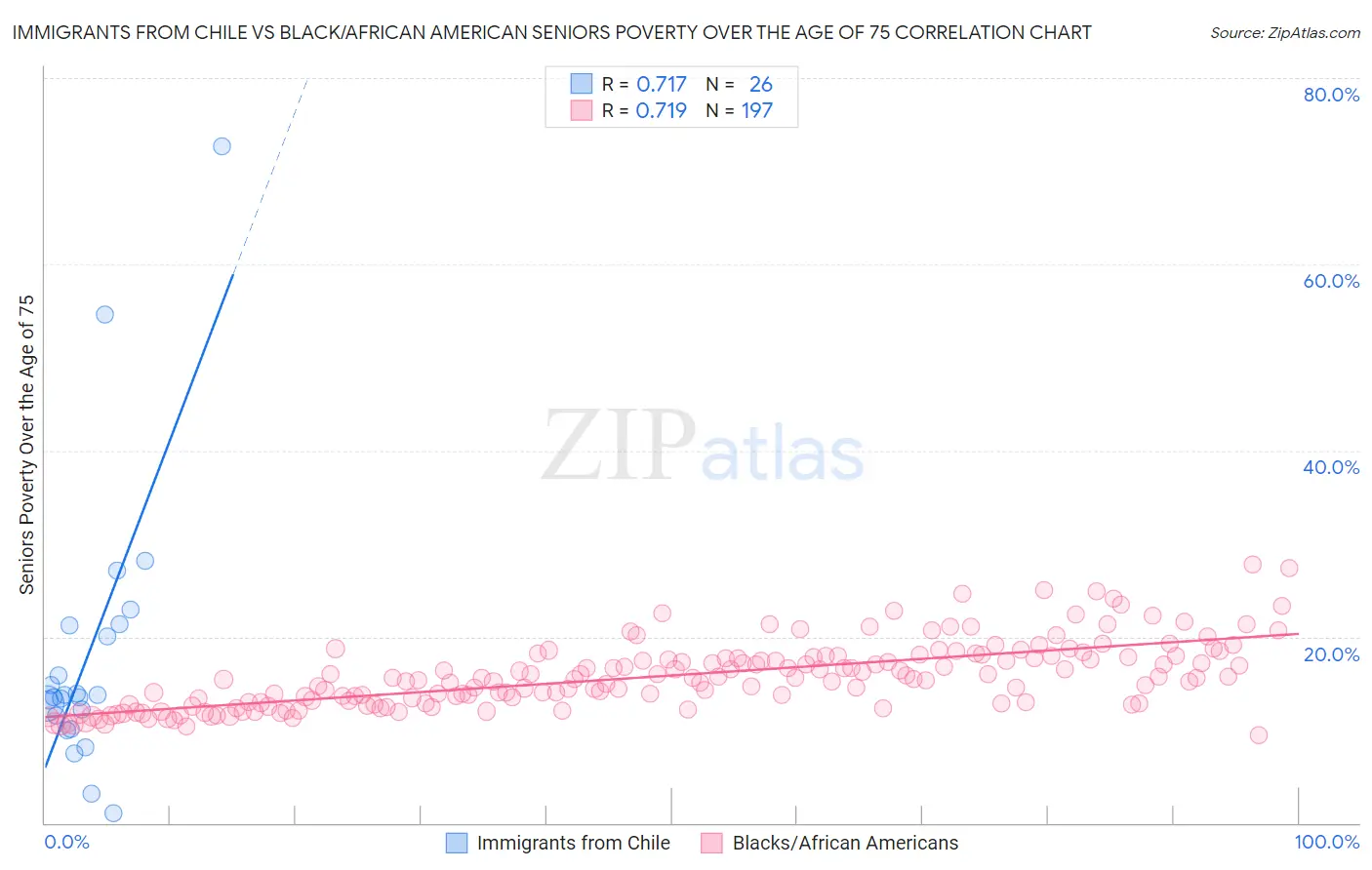 Immigrants from Chile vs Black/African American Seniors Poverty Over the Age of 75