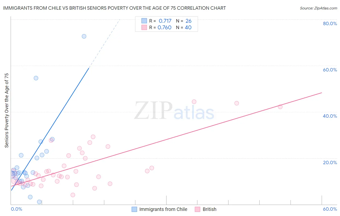 Immigrants from Chile vs British Seniors Poverty Over the Age of 75