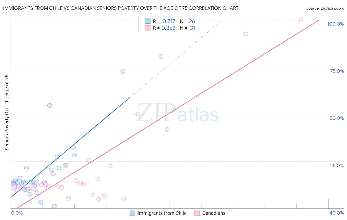 Immigrants from Chile vs Canadian Seniors Poverty Over the Age of 75