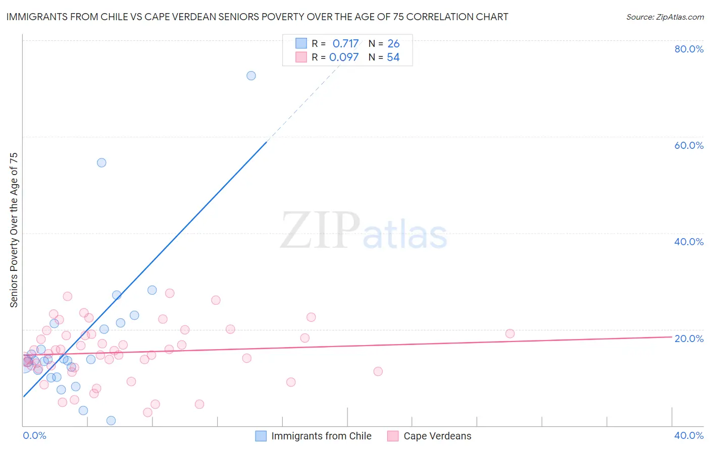 Immigrants from Chile vs Cape Verdean Seniors Poverty Over the Age of 75