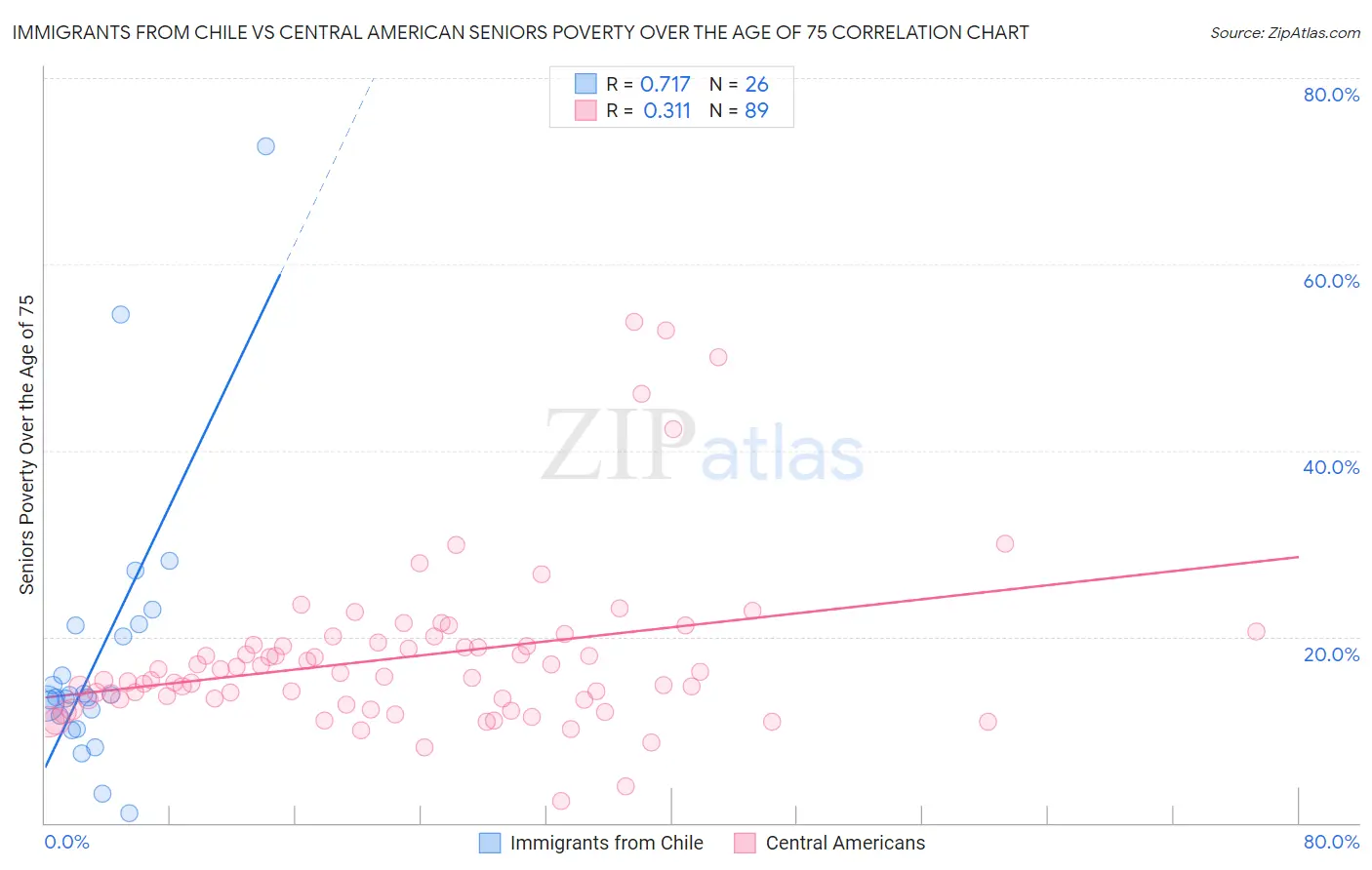 Immigrants from Chile vs Central American Seniors Poverty Over the Age of 75