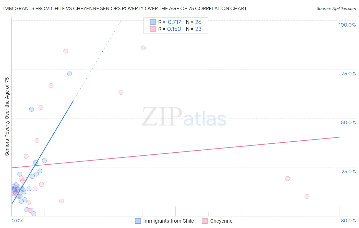 Immigrants from Chile vs Cheyenne Seniors Poverty Over the Age of 75