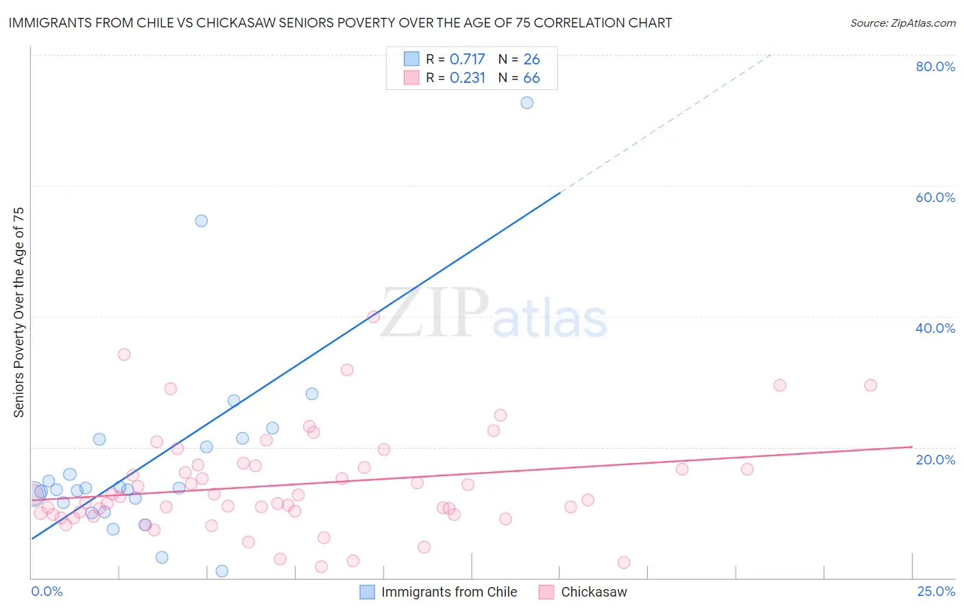 Immigrants from Chile vs Chickasaw Seniors Poverty Over the Age of 75