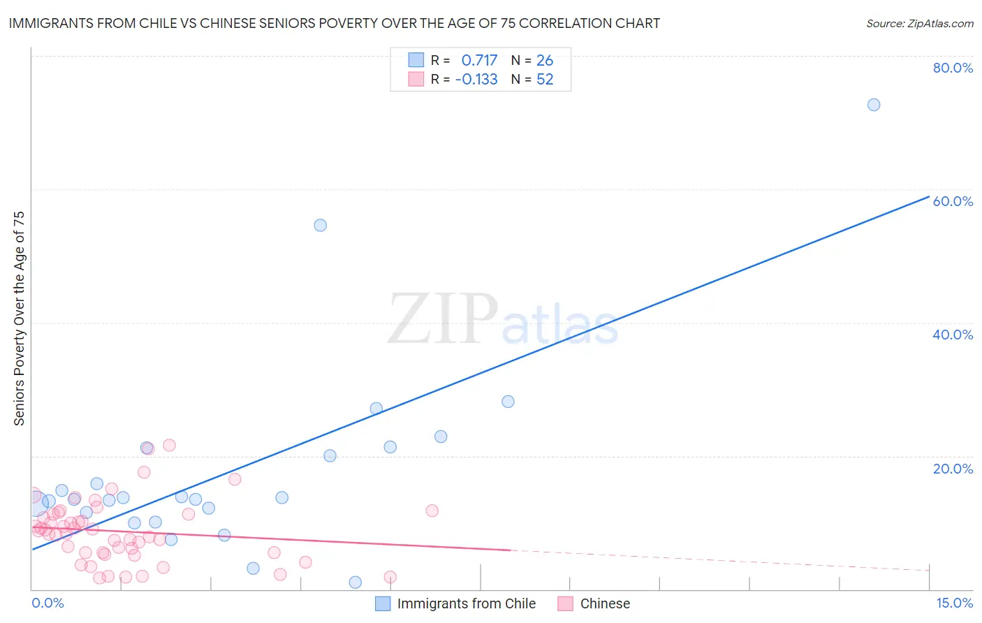 Immigrants from Chile vs Chinese Seniors Poverty Over the Age of 75