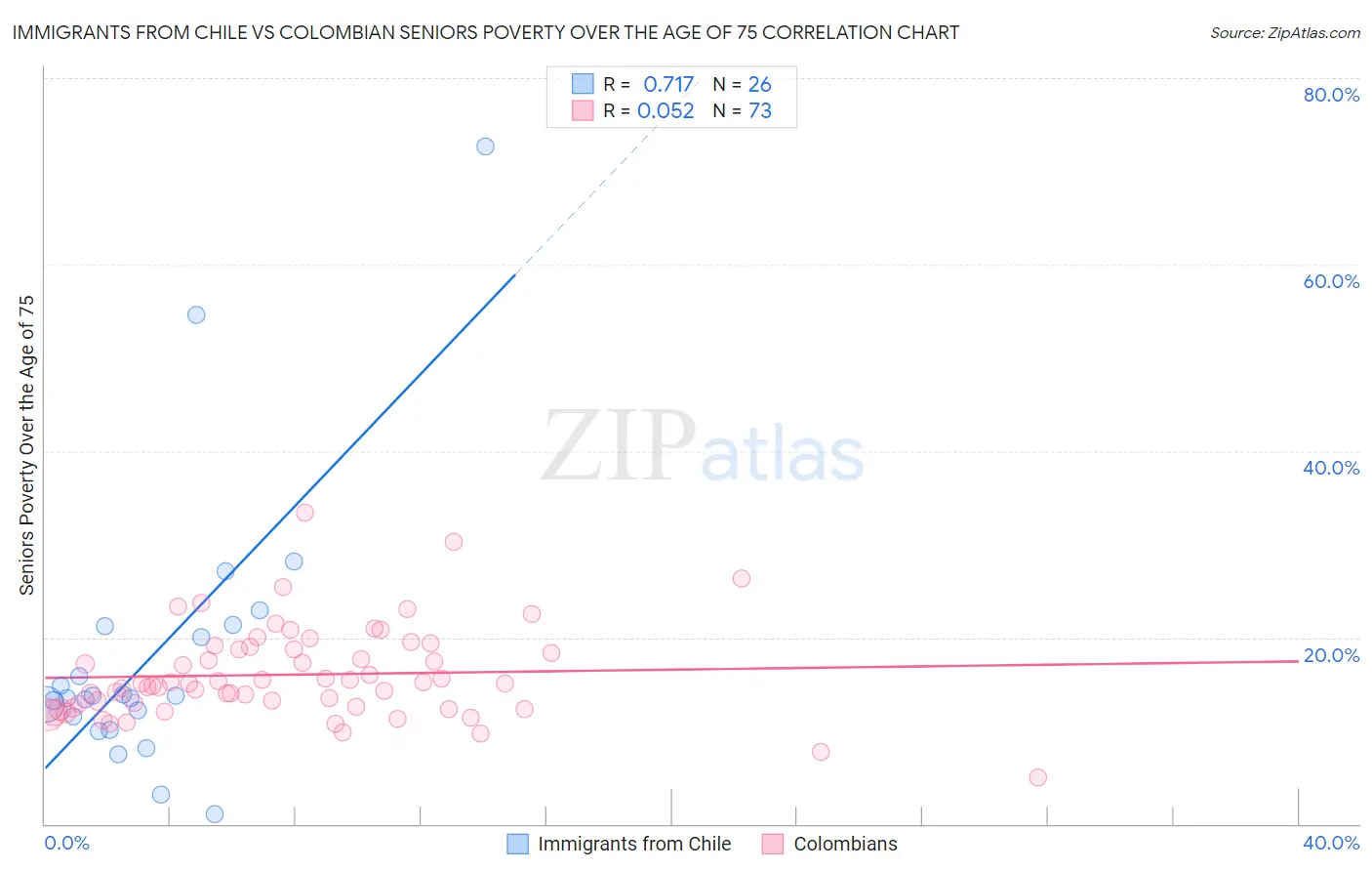 Immigrants from Chile vs Colombian Seniors Poverty Over the Age of 75