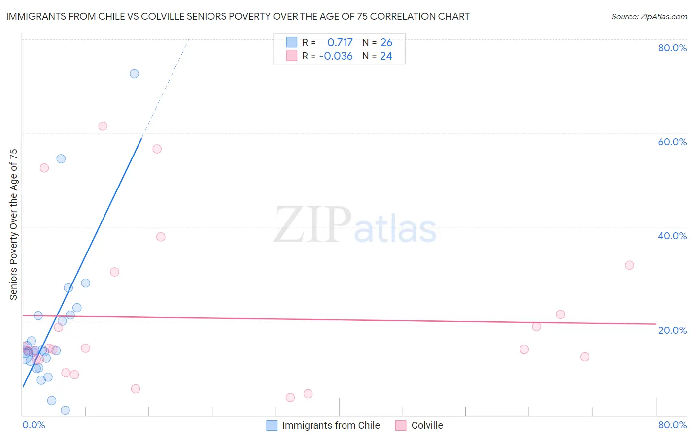 Immigrants from Chile vs Colville Seniors Poverty Over the Age of 75