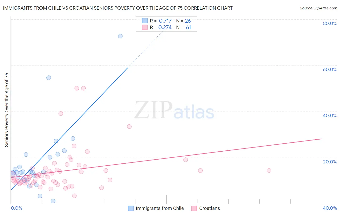 Immigrants from Chile vs Croatian Seniors Poverty Over the Age of 75