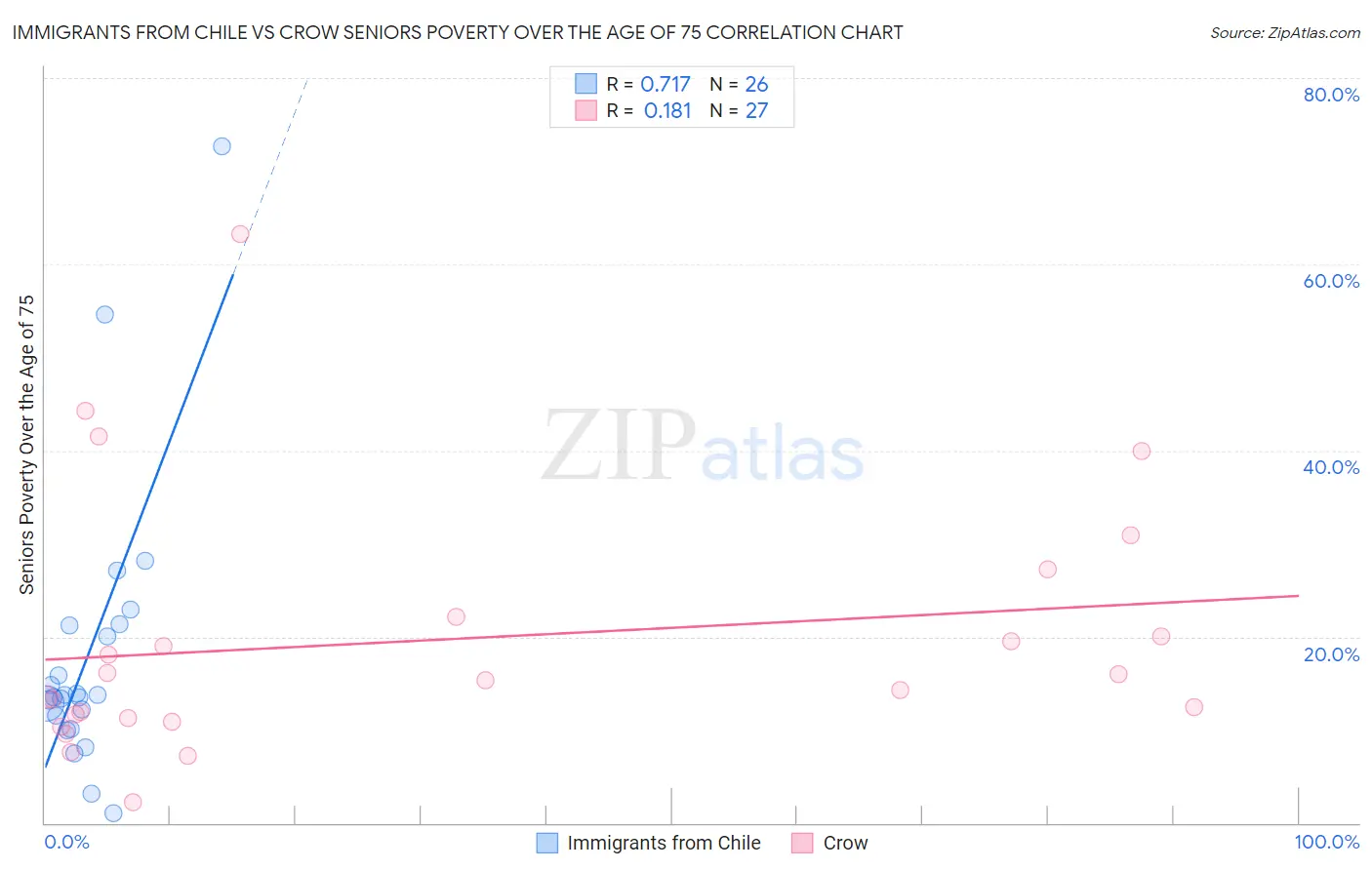 Immigrants from Chile vs Crow Seniors Poverty Over the Age of 75