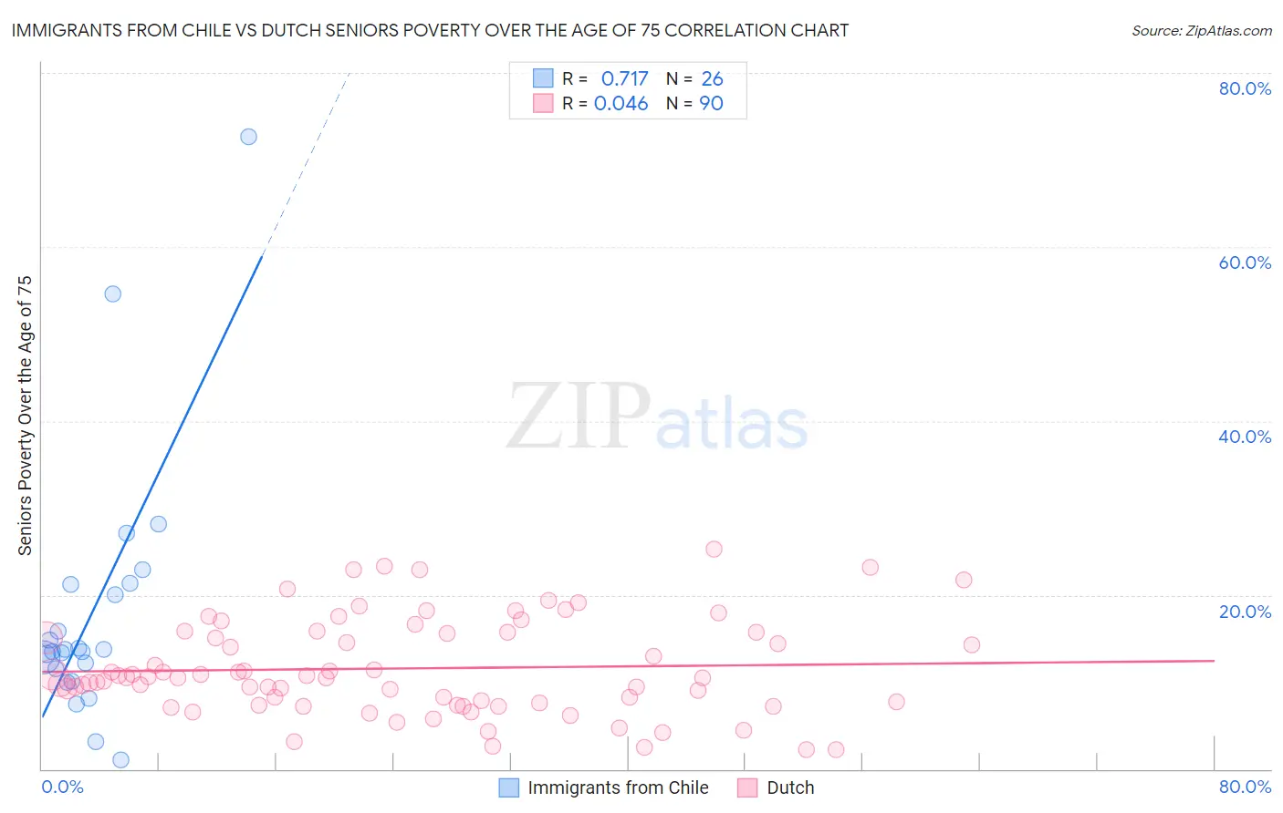 Immigrants from Chile vs Dutch Seniors Poverty Over the Age of 75