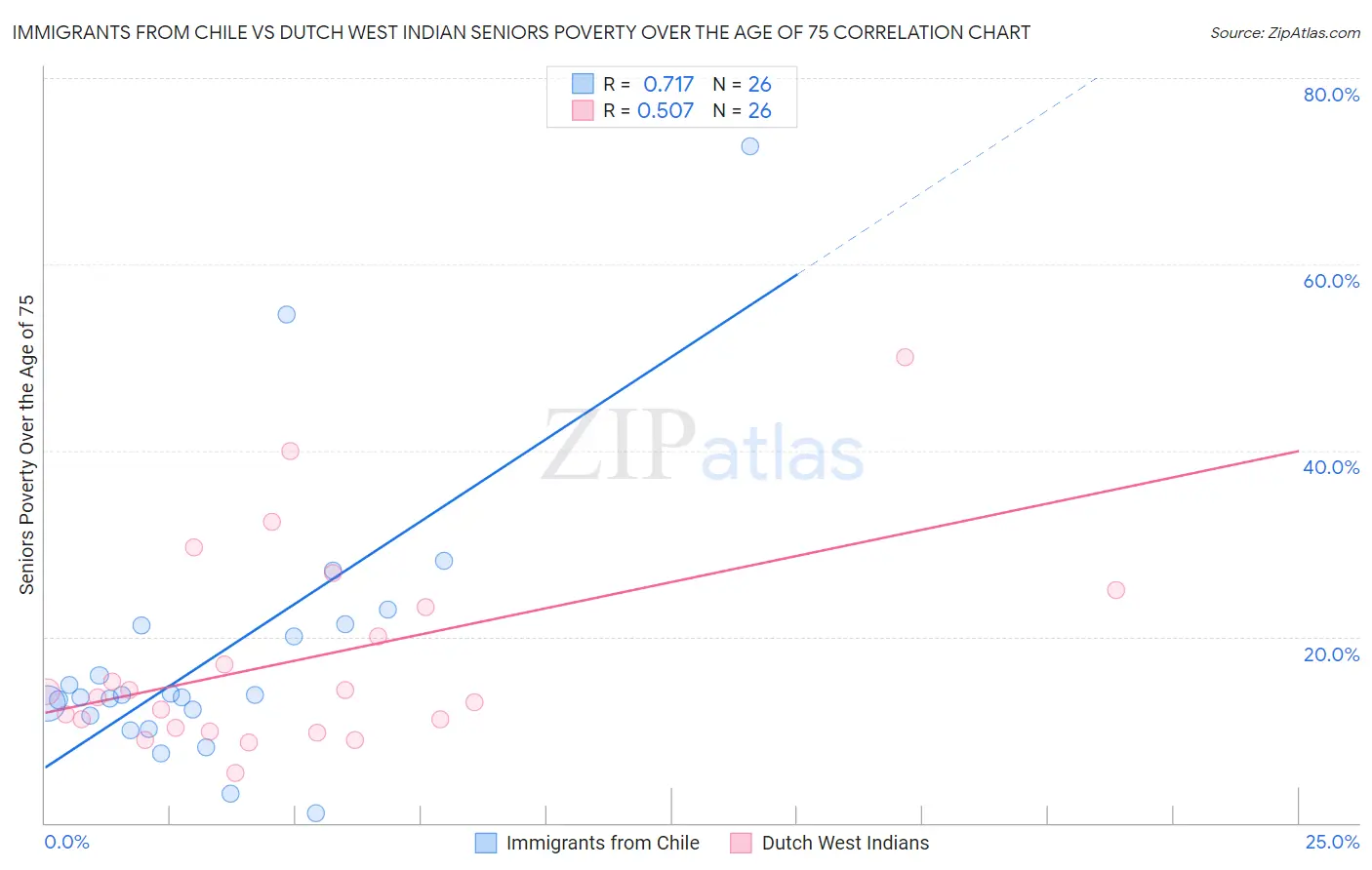 Immigrants from Chile vs Dutch West Indian Seniors Poverty Over the Age of 75