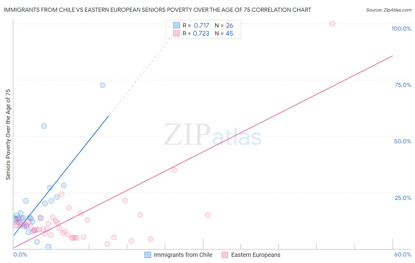 Immigrants from Chile vs Eastern European Seniors Poverty Over the Age of 75