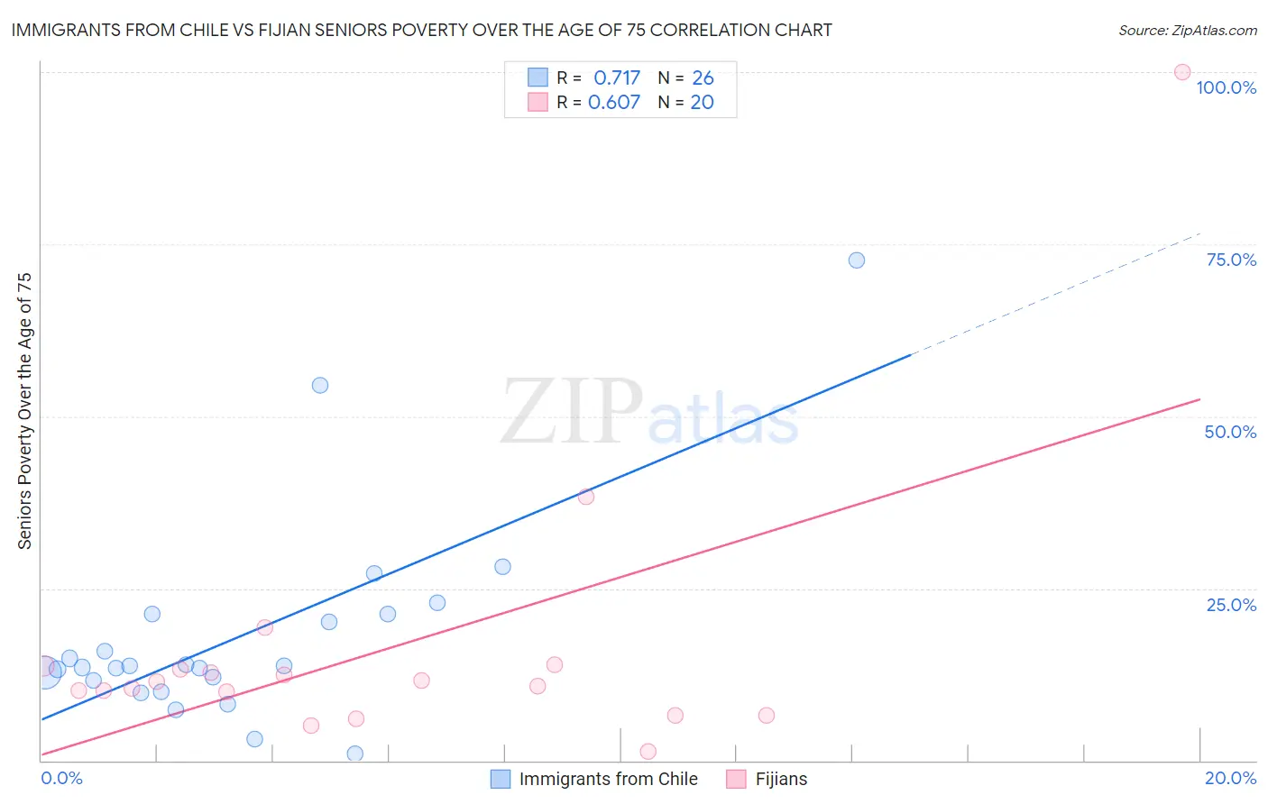 Immigrants from Chile vs Fijian Seniors Poverty Over the Age of 75