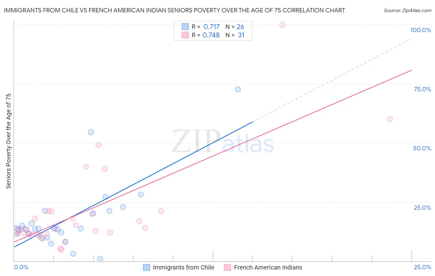 Immigrants from Chile vs French American Indian Seniors Poverty Over the Age of 75