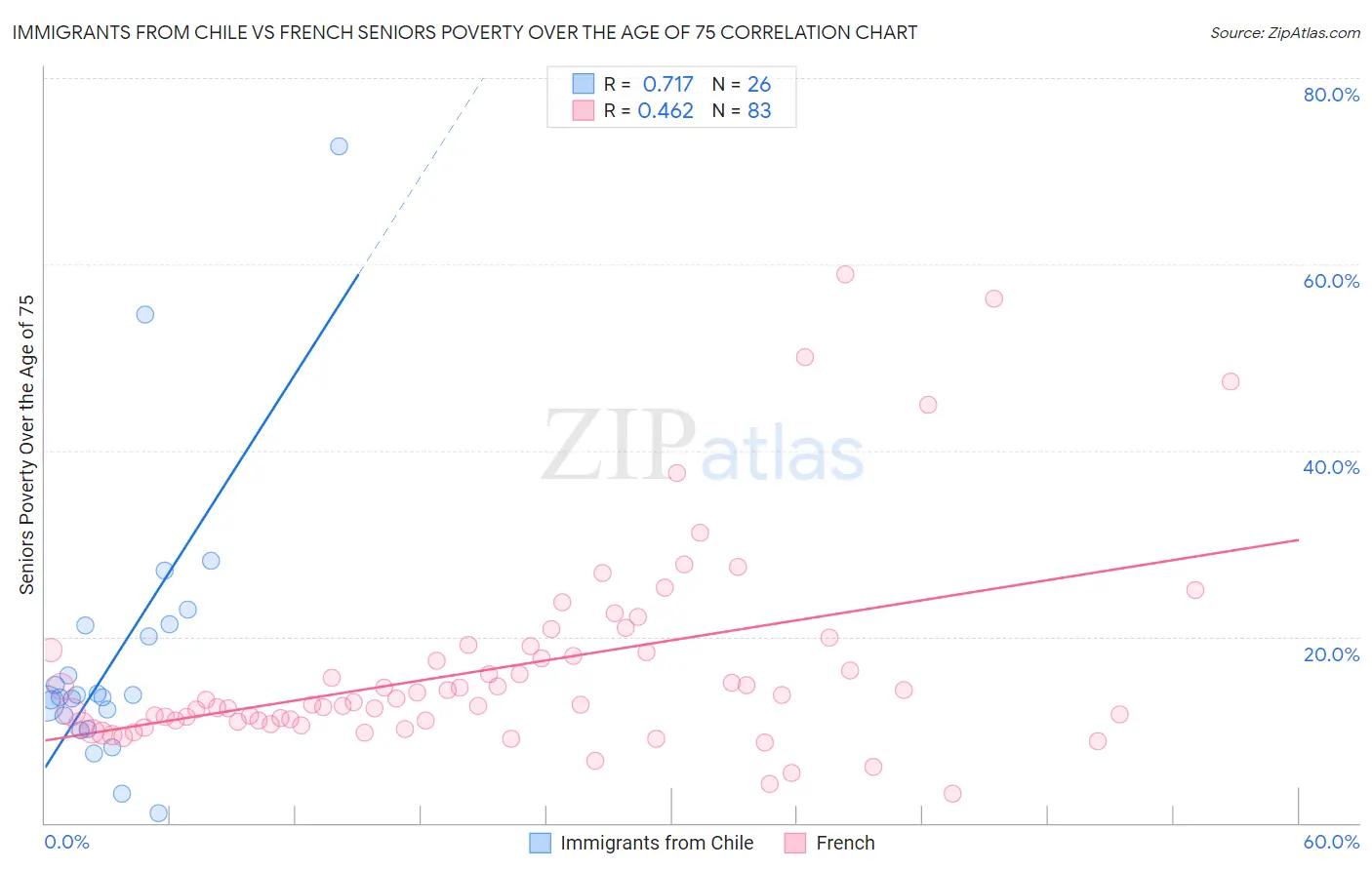 Immigrants from Chile vs French Seniors Poverty Over the Age of 75