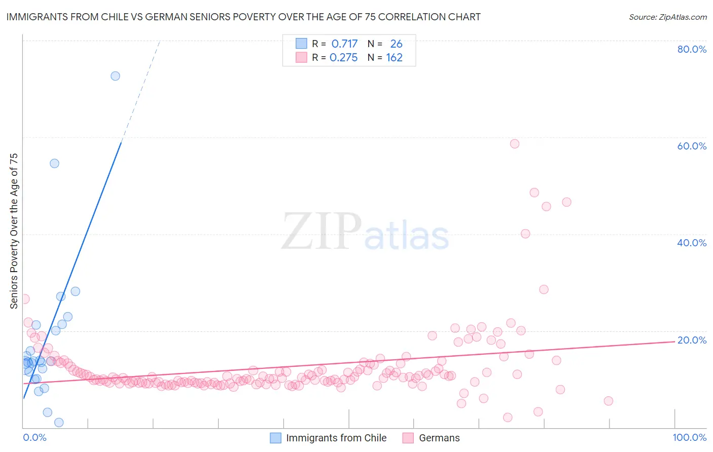 Immigrants from Chile vs German Seniors Poverty Over the Age of 75