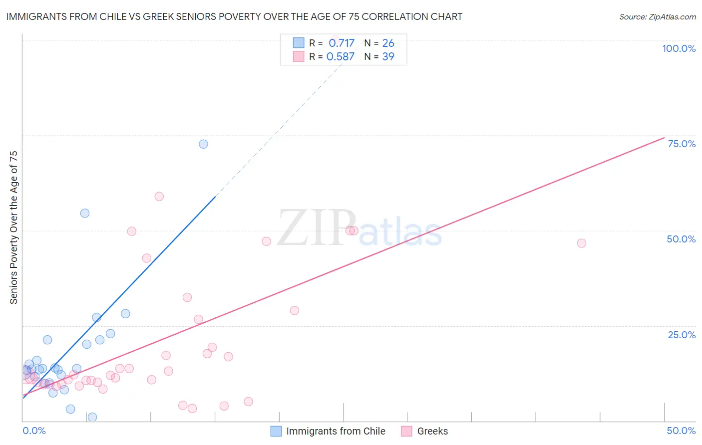 Immigrants from Chile vs Greek Seniors Poverty Over the Age of 75