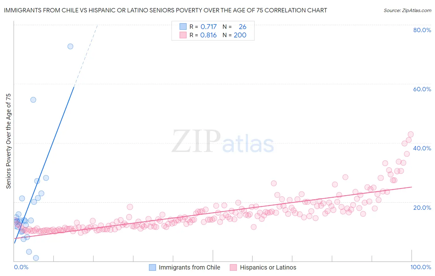 Immigrants from Chile vs Hispanic or Latino Seniors Poverty Over the Age of 75