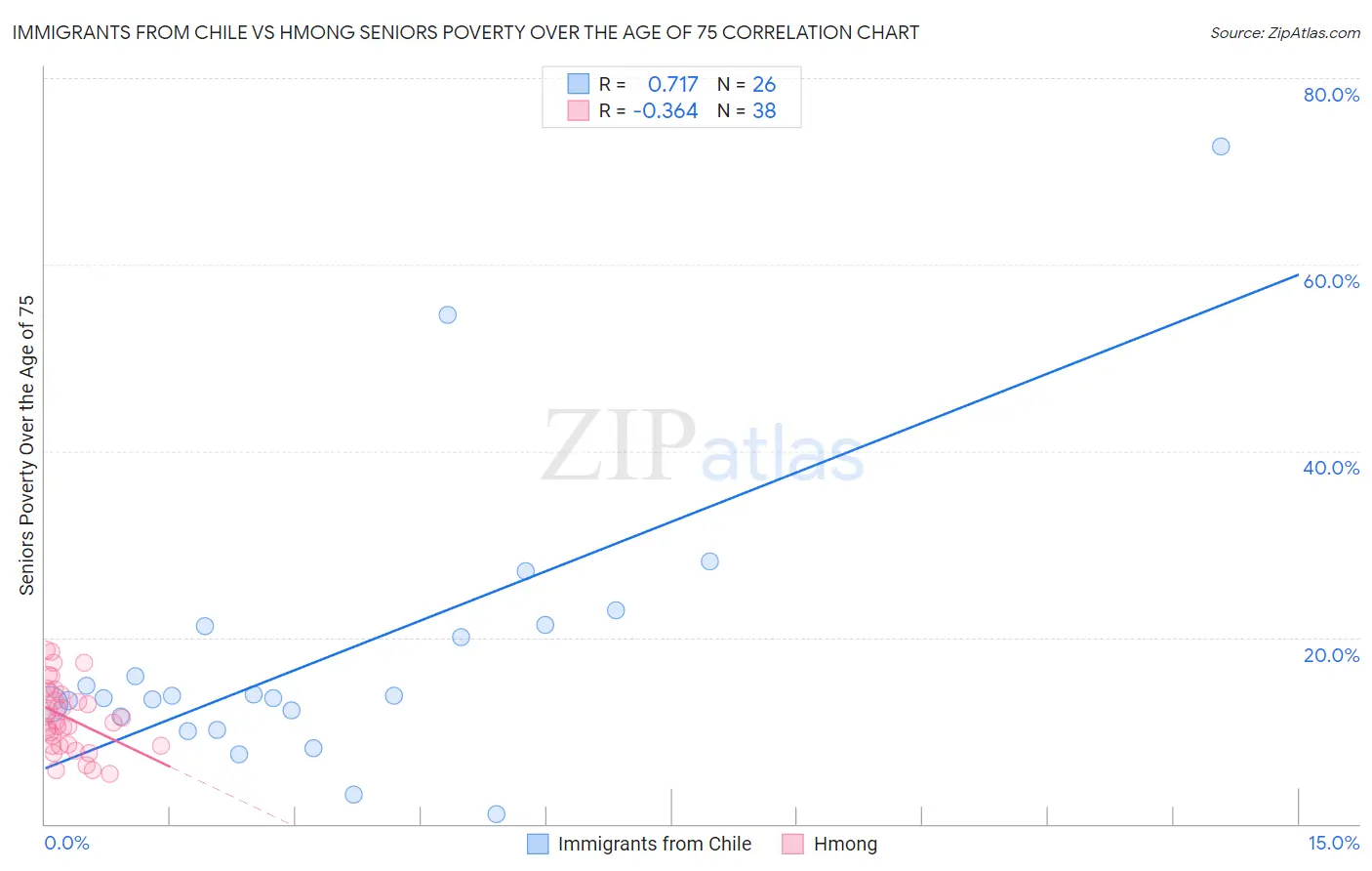 Immigrants from Chile vs Hmong Seniors Poverty Over the Age of 75