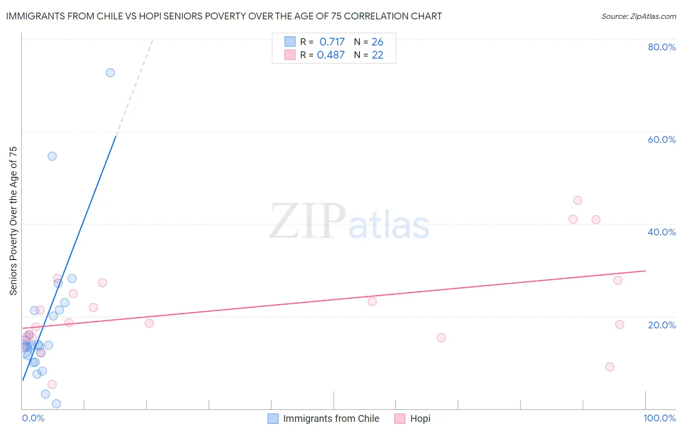 Immigrants from Chile vs Hopi Seniors Poverty Over the Age of 75